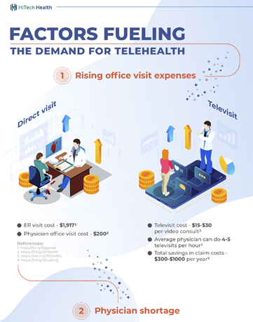 Factors Fueling the Demand for Telehealth